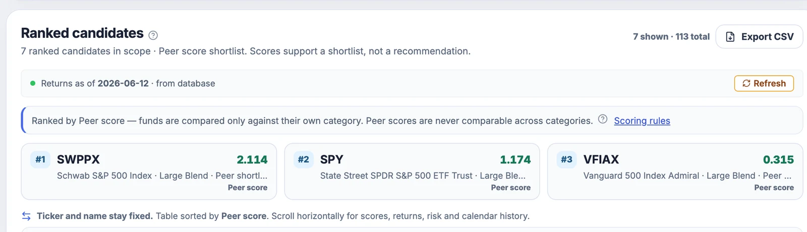 Funds ranked within their own category