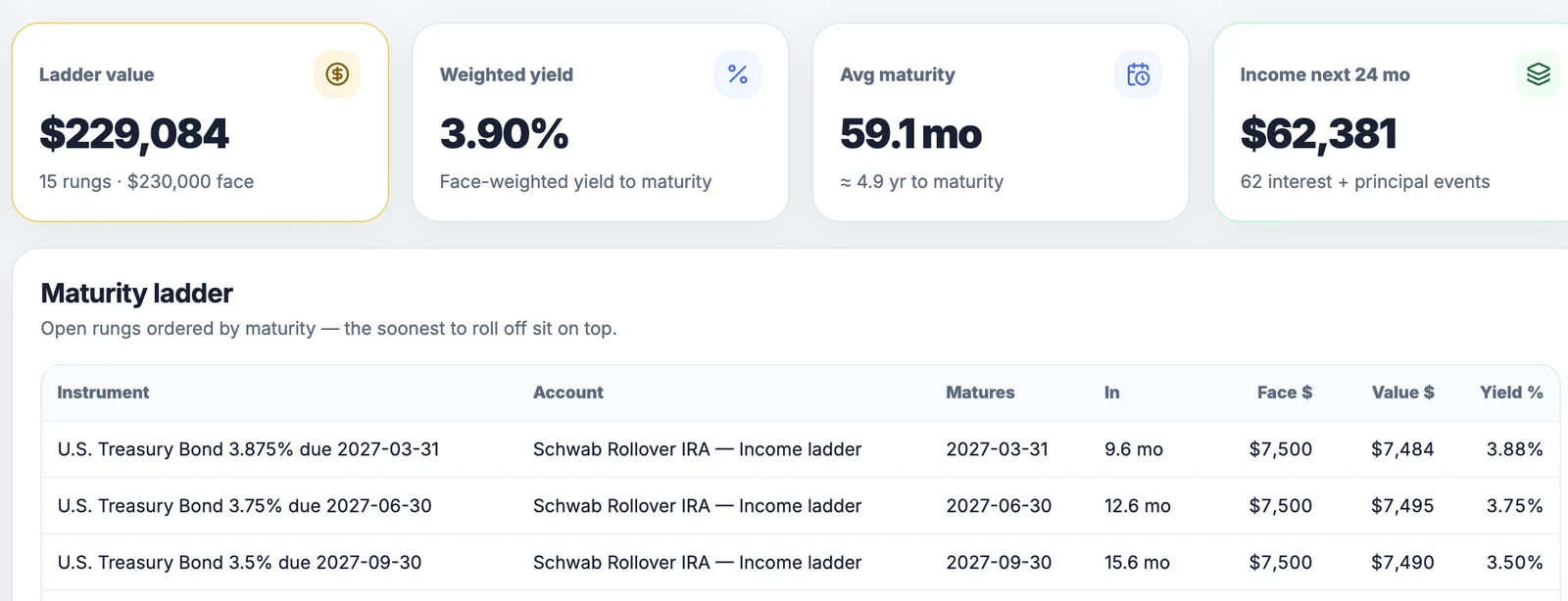 A Treasury ladder: value, yield, average maturity and the rungs by maturity date