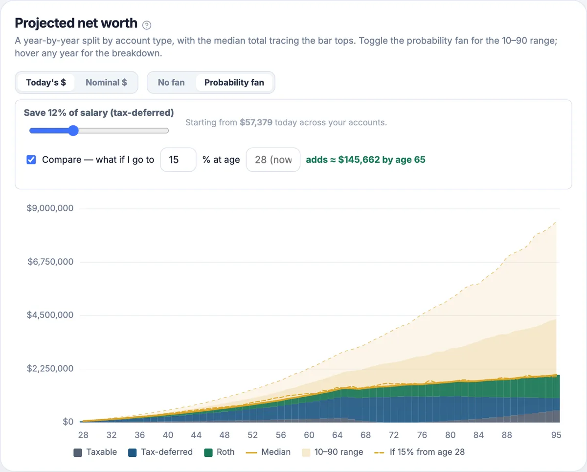 Projected net worth for the early-career sample: the median compounds from $57k to about $1.8M with widening percentile bands, with the savings-rate slider set to 12% and a dashed comparison line for going to 15% from age 28