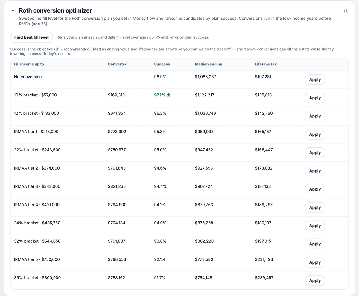 The Roth conversion optimizer: one row per candidate fill level, each with the amount converted, the share of futures that fund everything, the median ending value and the lifetime tax, with the household's no-conversion row at the top