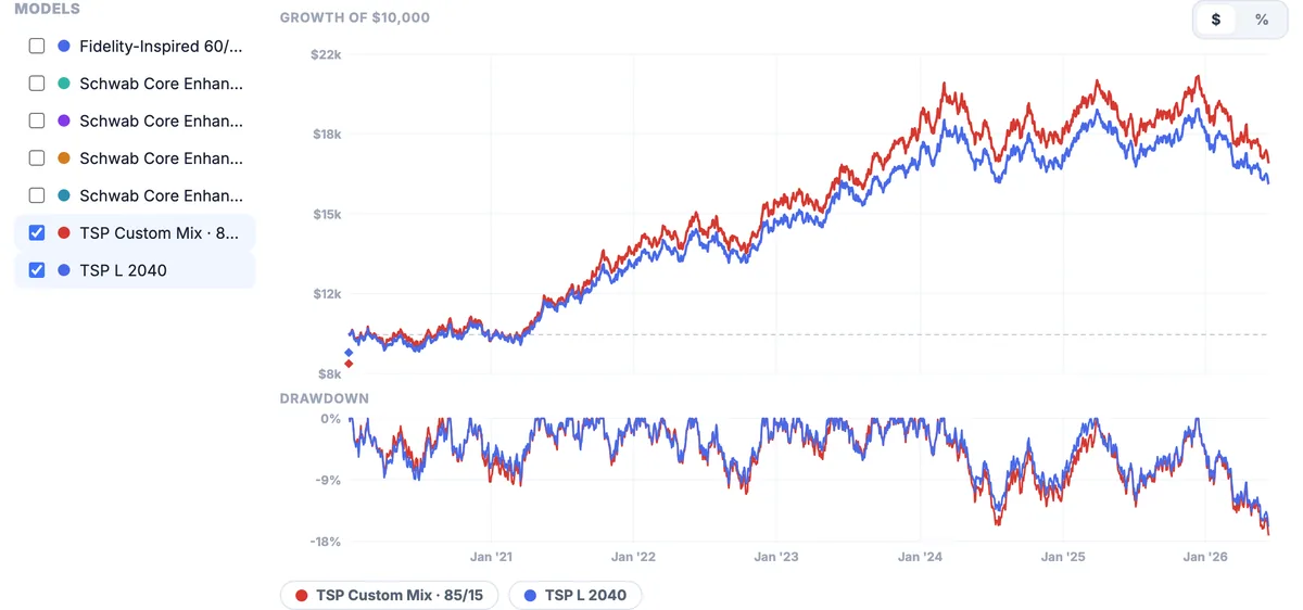Model Backtest growth-of-$10,000 chart with two curves, TSP Custom Mix 85/15 in red running above TSP L 2040 in blue, over a synced drawdown subchart where the mix's troughs run slightly deeper
