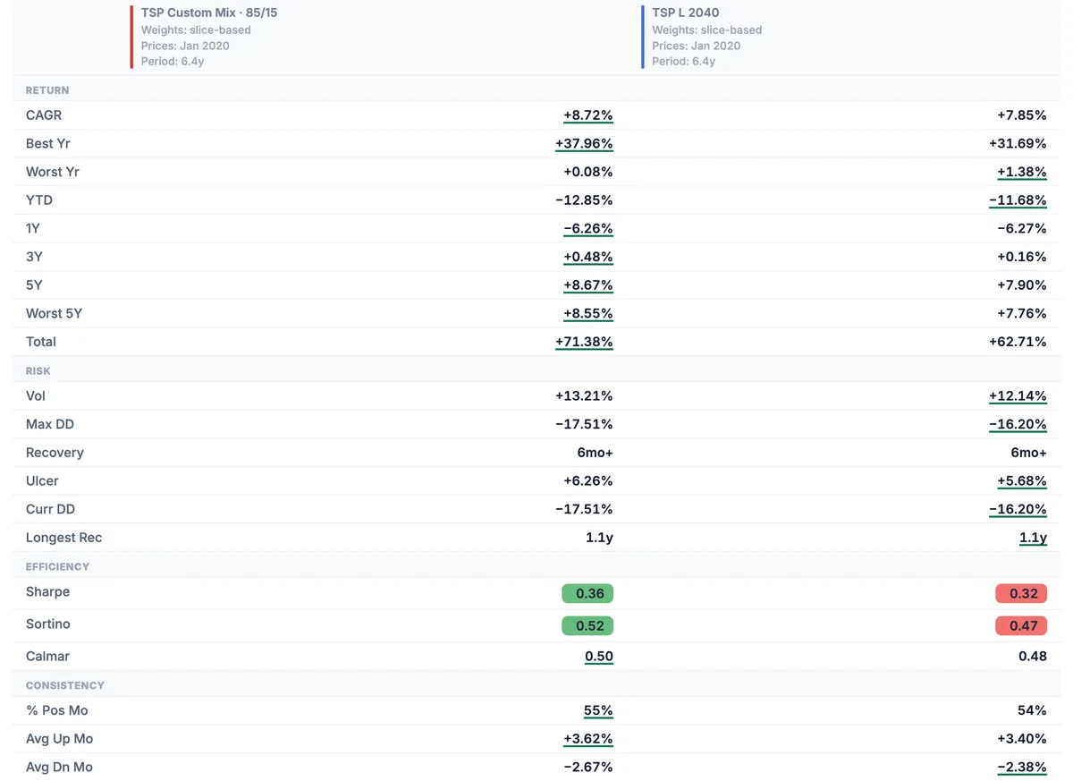 Backtest tearsheet comparing TSP Custom Mix 85/15 against TSP L 2040 across return, risk, efficiency and consistency rows including CAGR, max drawdown, Sharpe and Sortino