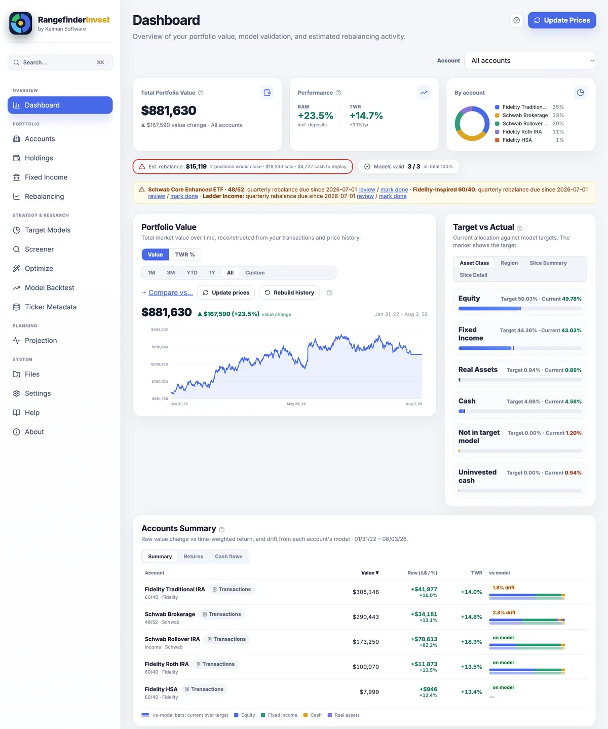 RangefinderInvest Dashboard for the sample portfolio: total portfolio value, raw and time-weighted return, allocation by account, a rebalance-due banner, the value-over-time chart, and target versus actual by asset class