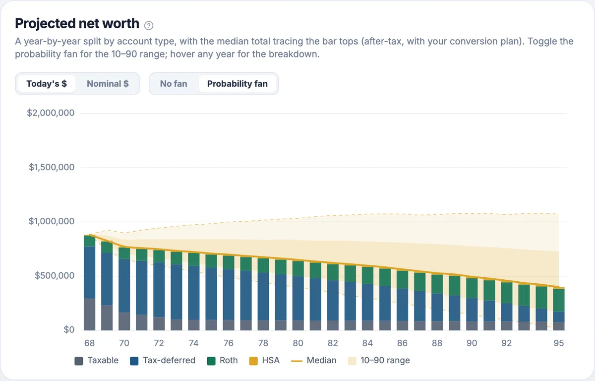 Projected portfolio value for the near-retirement sample: median line with the 10–90 percentile band, after tax