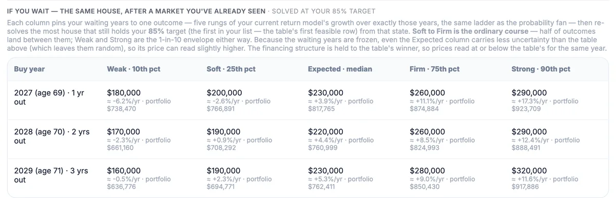 The 'if you wait' affordability grid for the near-retirement sample, solved at an 85% success target: rows for buying one, two and three years out, and five columns — Weak 10th, Soft 25th, Expected median, Firm 75th and Strong 90th — each showing the most house that still holds the target from that state, with the implied portfolio at the buy year beneath it