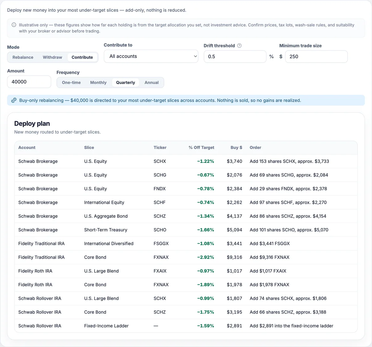 Rebalancing in Contribute mode: an add-only deploy plan investing a new contribution across the model