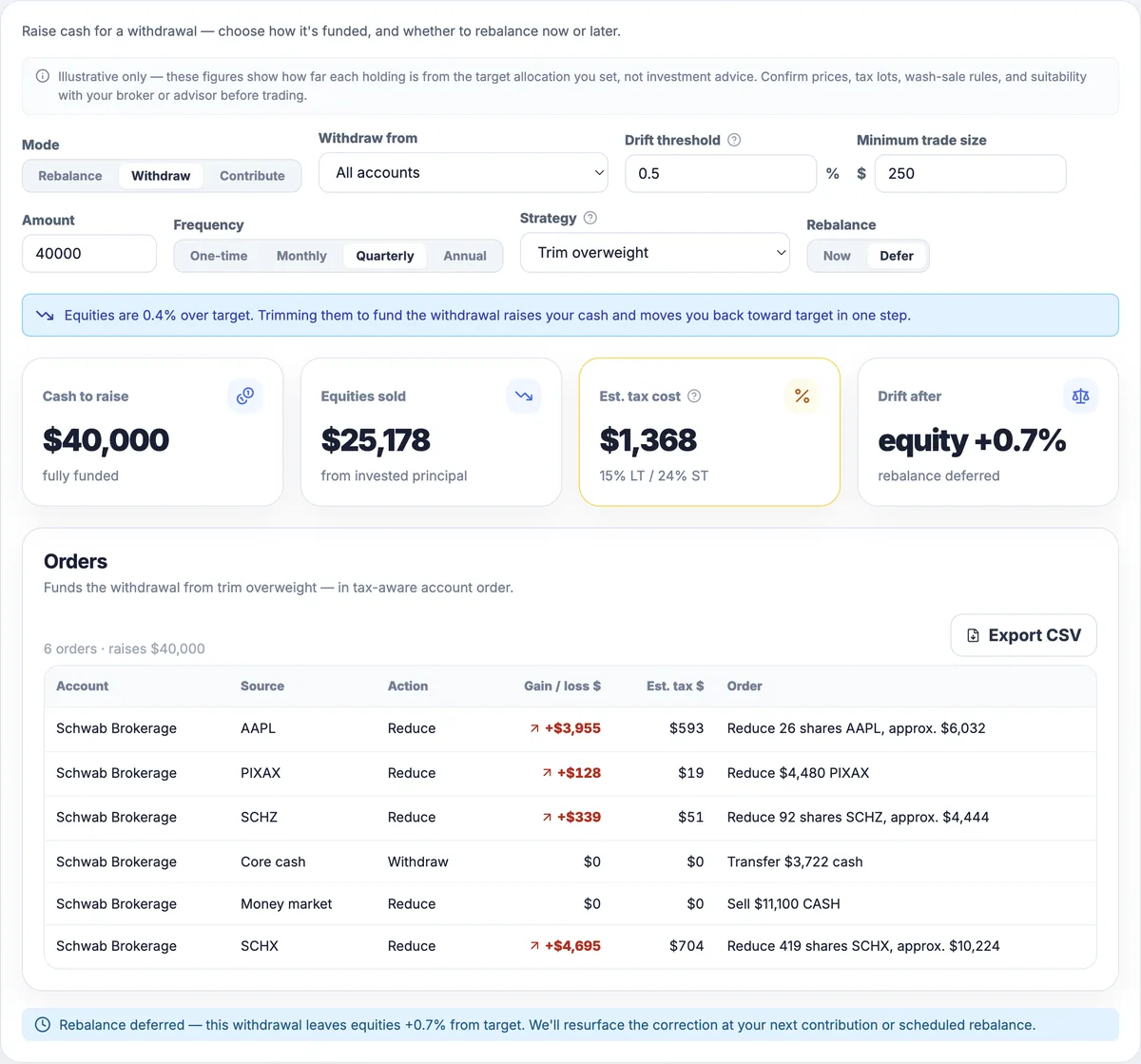 Rebalancing in Withdraw mode: an Orders panel raising $40,000 with per-lot gain/loss and estimated tax