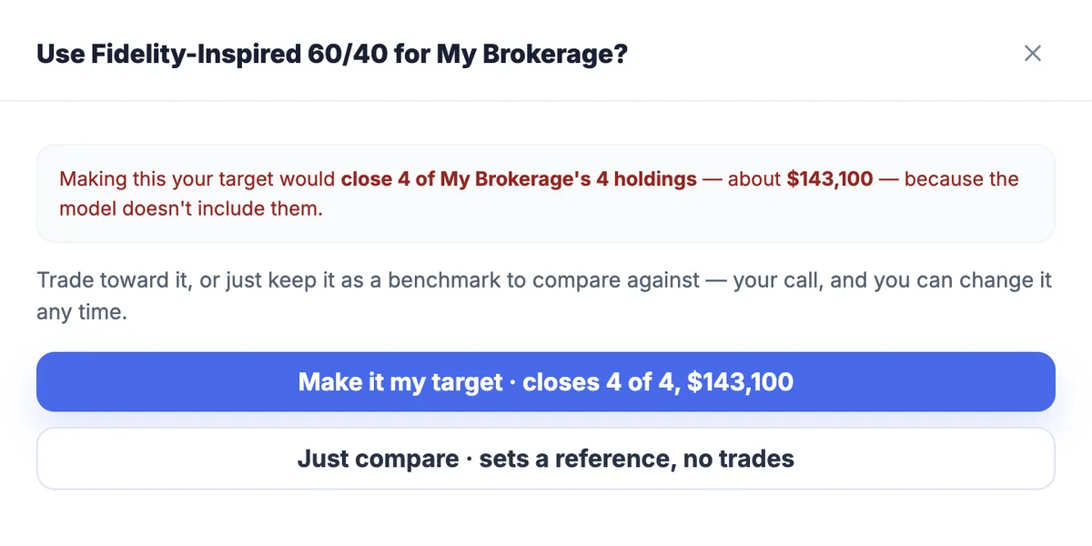 The commit screen: making an all-fund model the target would close 4 of 4 holdings, about $143,100, with a Just compare option that sets a reference and suggests no trades