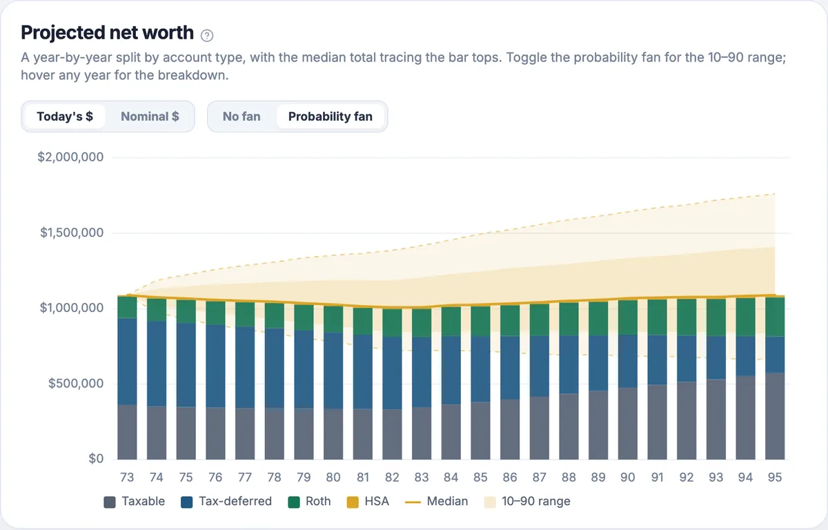 Projected value for the in-retirement sample under a drawdown plan with survivorship and a spending guardrail